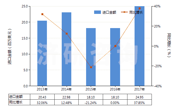 2013-2017年中國辛基酚及其異構(gòu)體和鹽（壬基酚異構(gòu)體和鹽）(HS29071390)進(jìn)口總額及增速統(tǒng)計(jì)
